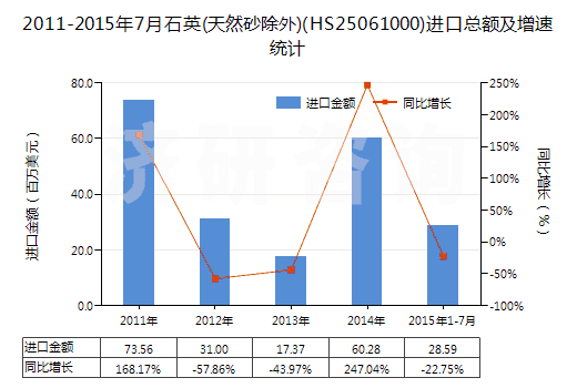 2011-2015年7月石英(天然砂除外)(HS25061000)進(jìn)口總額及增速統(tǒng)計(jì) 2011-2015年7月石英(天然砂除外)(HS25061000)進(jìn)口總額及增速統(tǒng)計(jì)